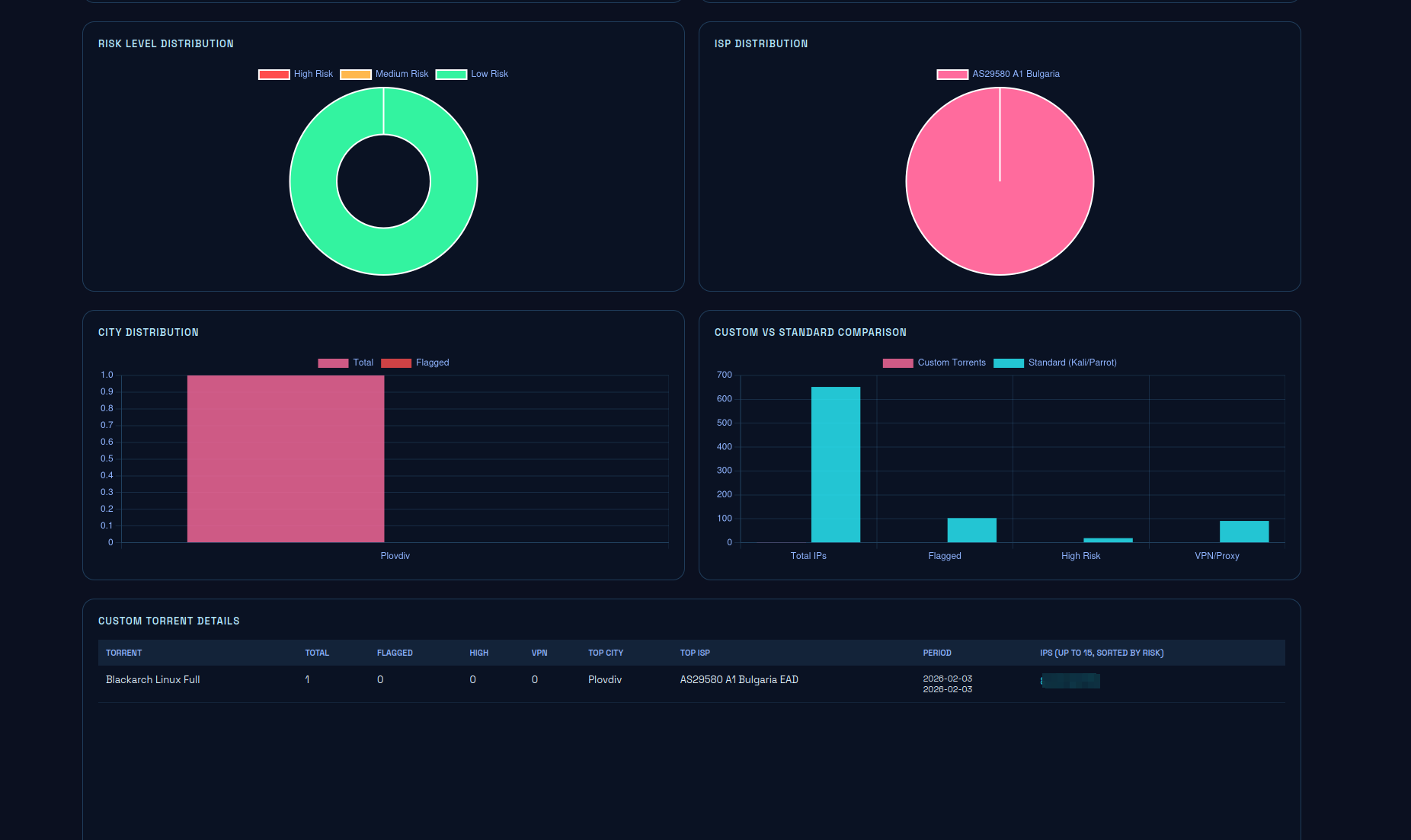 Part of Statistics View