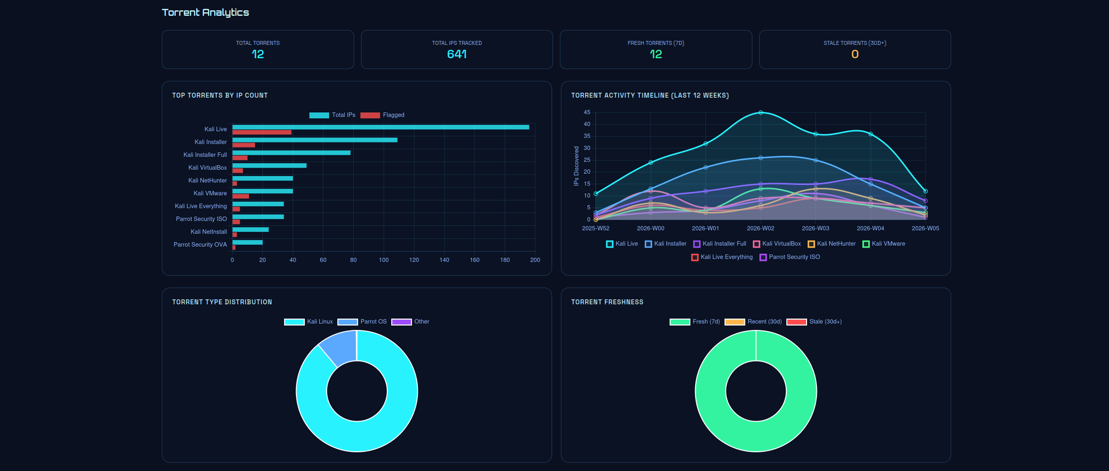 Part of Statistics View