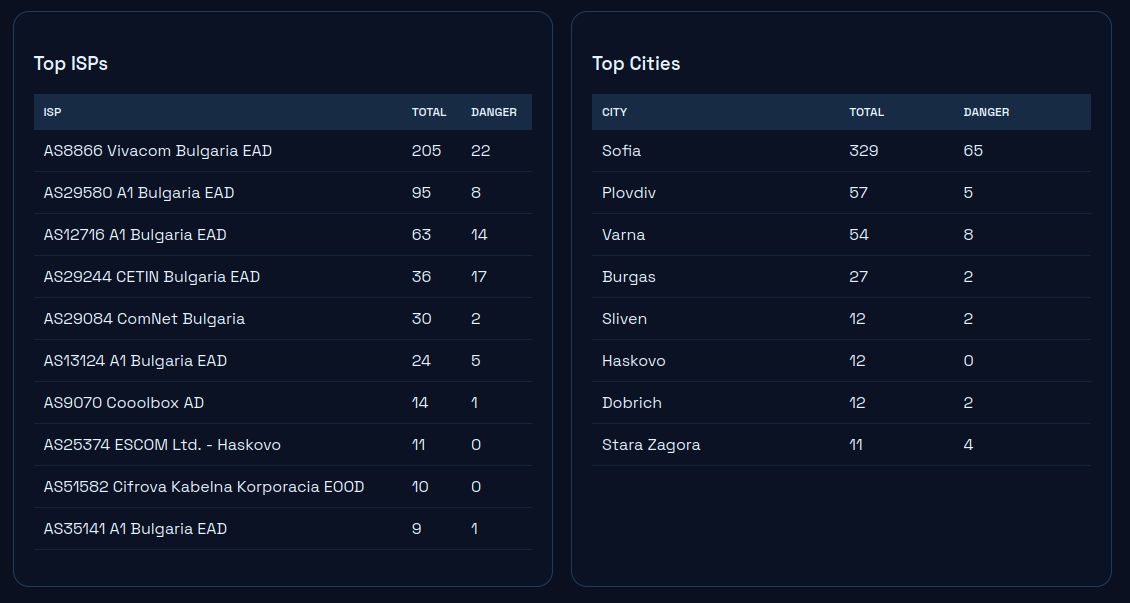 Part of Statistics View