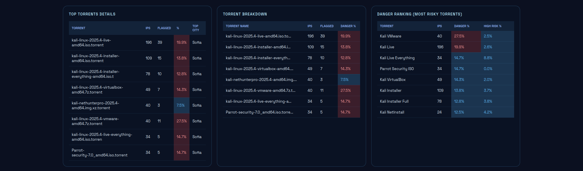 Part of Statistics View