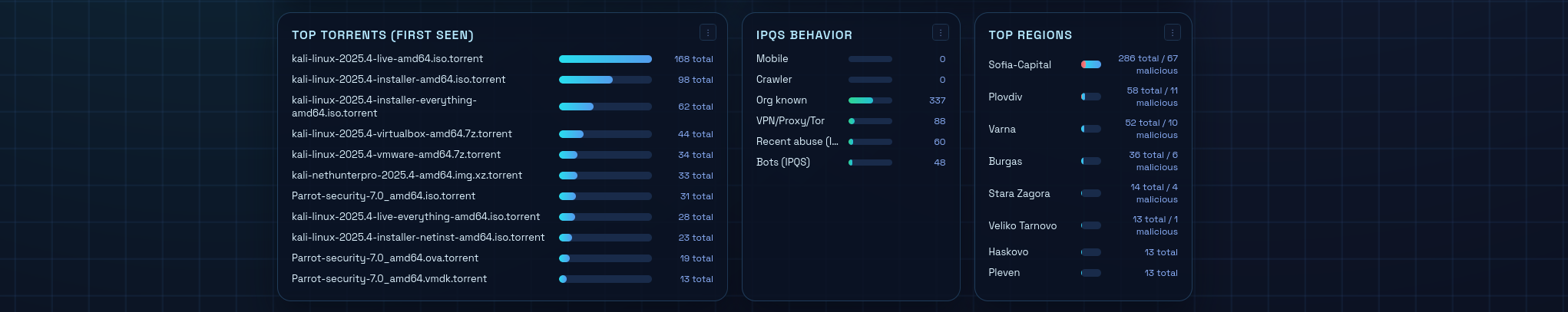 Part of Statistics View